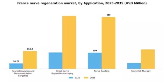 France Nerve Regeneration Market Segment Image 0