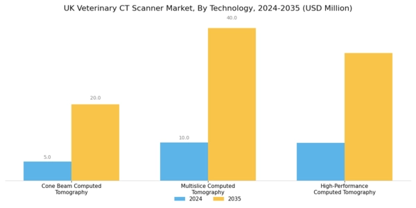 UK Veterinary CT Scanner Market Segment Image 3