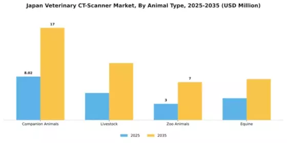 Japan Veterinary CT Scanner Market Segment Image 0