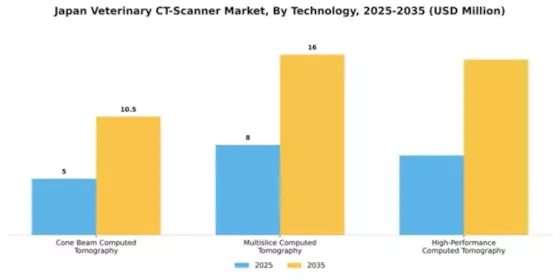 Japan Veterinary CT Scanner Market Segment Image 3