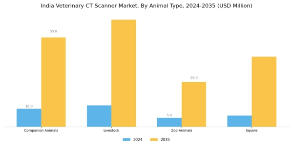 India Veterinary CT Scanner Market Segment Image 1