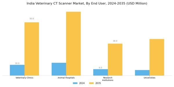 India Veterinary CT Scanner Market Segment Image 2