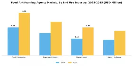 Food Antifoaming Agents Market Segment Image 1