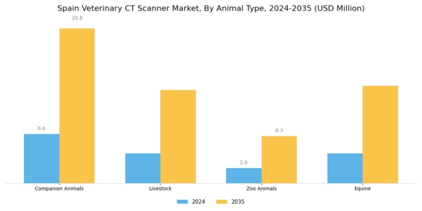 Spain Veterinary CT Scanner Market Segment Image 1