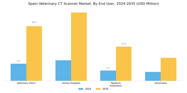 Spain Veterinary CT Scanner Market Segment Image 2