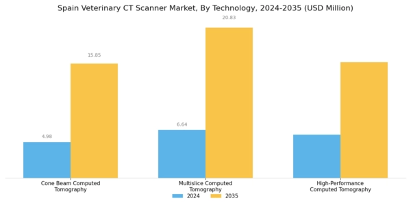 Spain Veterinary CT Scanner Market Segment Image 3
