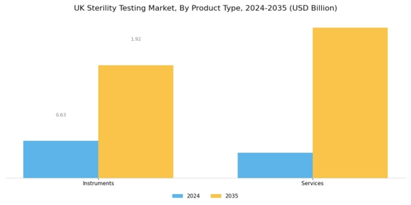 UK Sterility Testing Market Segment Image 0