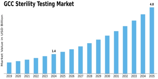 GCC Sterility Testing Market Size
