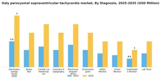 Italy Paroxysmal Supraventricular Tachycardia Market Segment Image 0