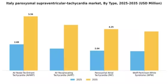 Italy Paroxysmal Supraventricular Tachycardia Market Segment Image 3