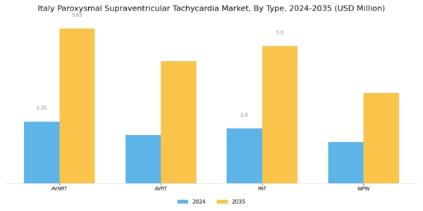 Italy Paroxysmal Supraventricular Tachycardia Market Segment Image 0