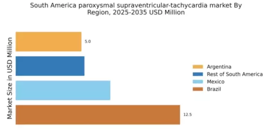 South America Paroxysmal Supraventricular Tachycardia Market Regional Image