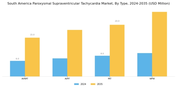 South America Paroxysmal Supraventricular Tachycardia Market Segment Image 0