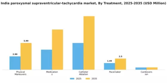 India Paroxysmal Supraventricular Tachycardia Market Segment Image 2