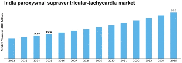 India Paroxysmal Supraventricular Tachycardia Market Size