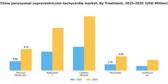 China Paroxysmal Supraventricular Tachycardia Market Segment Image 2