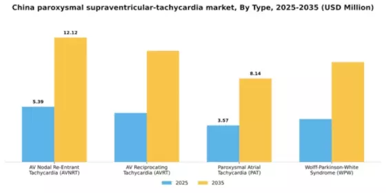 China Paroxysmal Supraventricular Tachycardia Market Segment Image 3