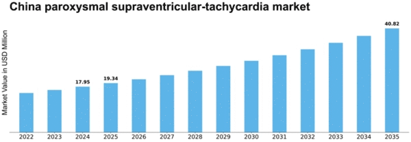 China Paroxysmal Supraventricular Tachycardia Market Size