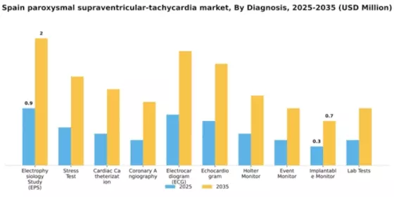 Spain Paroxysmal Supraventricular Tachycardia Market Segment Image 0