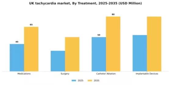 UK Tachycardia Market Segment Image 2