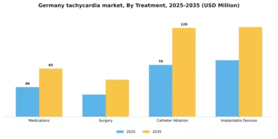 Germany Tachycardia Market Segment Image 2
