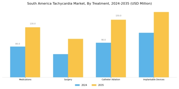 South America Tachycardia Market Segment Image 2