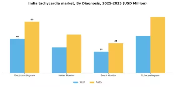 India Tachycardia Market Segment Image 0