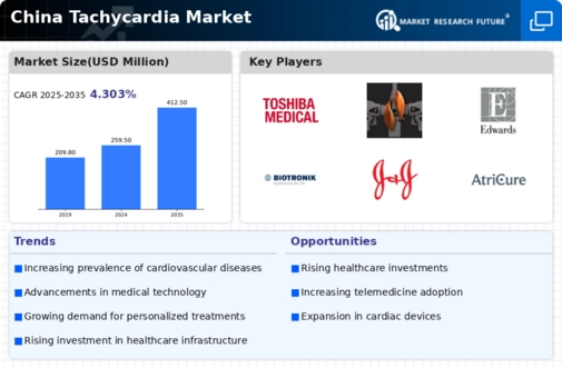 China Tachycardia Market Infographic