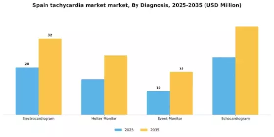 Spain Tachycardia Market Segment Image 0