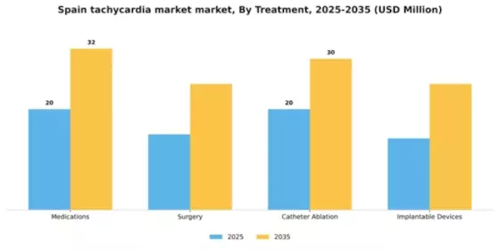 Spain Tachycardia Market Segment Image 2