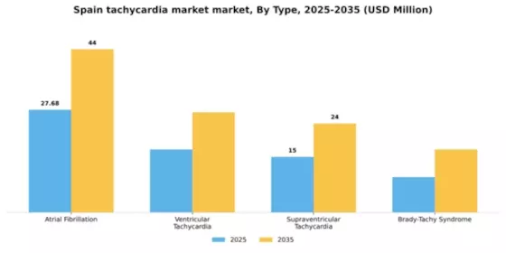 Spain Tachycardia Market Segment Image 3