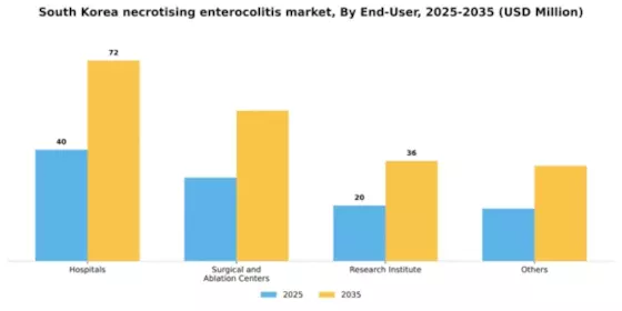 South Korea Necrotising Enterocolitis Market Segment Image 1