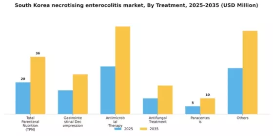 South Korea Necrotising Enterocolitis Market Segment Image 2