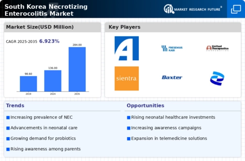 South Korea Necrotising Enterocolitis Market Infographic