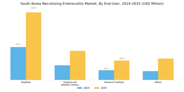South Korea Necrotising Enterocolitis Market Segment Image 0