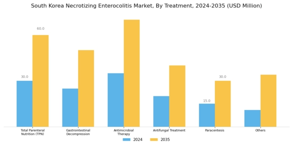South Korea Necrotising Enterocolitis Market Segment Image 1