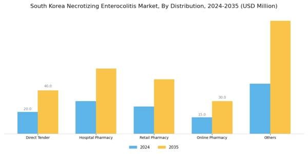 South Korea Necrotising Enterocolitis Market Segment Image 2