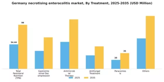 Germany Necrotising Enterocolitis Market Segment Image 2