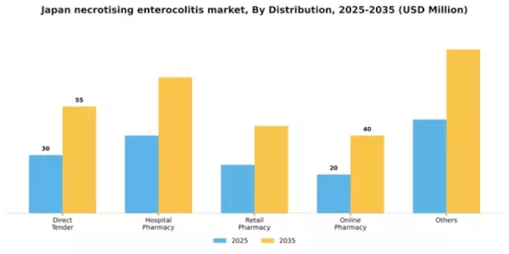 Japan Necrotising Enterocolitis Market Segment Image 0