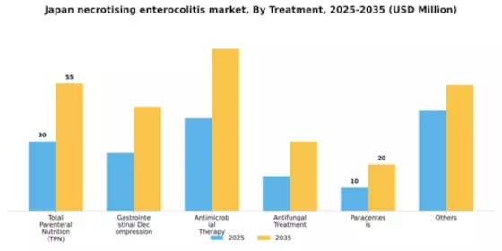 Japan Necrotising Enterocolitis Market Segment Image 2