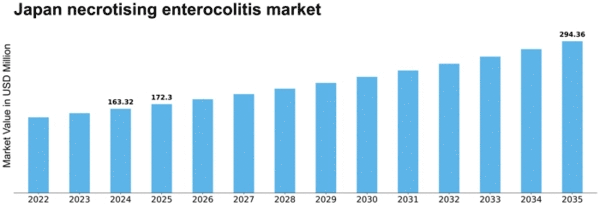 Japan Necrotising Enterocolitis Market Size