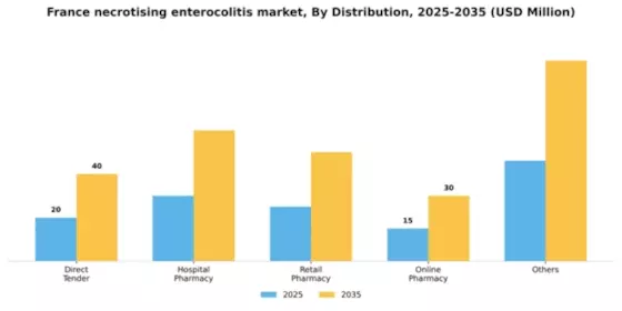 France Necrotising Enterocolitis Market Segment Image 0