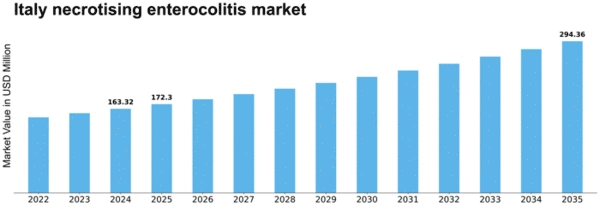 Italy Necrotising Enterocolitis Market Size