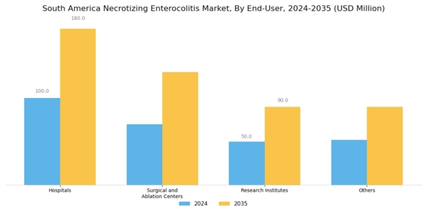 South America Necrotising Enterocolitis Market Segment Image 0