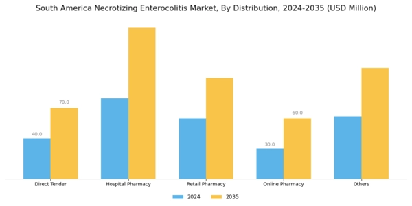 South America Necrotising Enterocolitis Market Segment Image 2