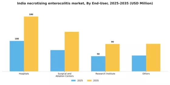 India Necrotising Enterocolitis Market Segment Image 1