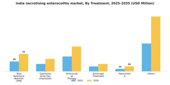 India Necrotising Enterocolitis Market Segment Image 2