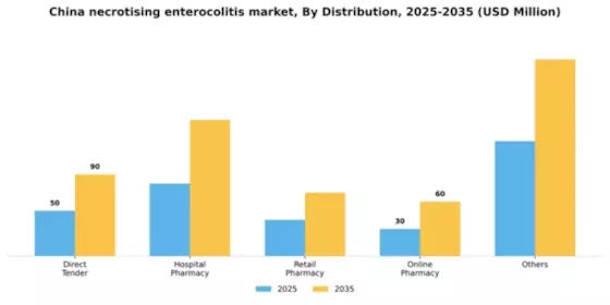 China Necrotising Enterocolitis Market Segment Image 0