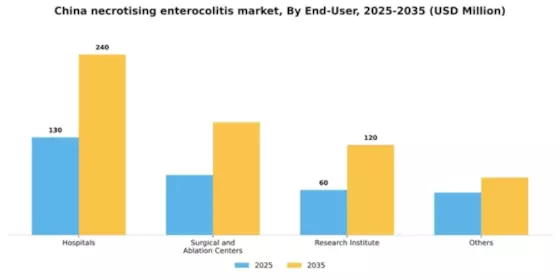 China Necrotising Enterocolitis Market Segment Image 1