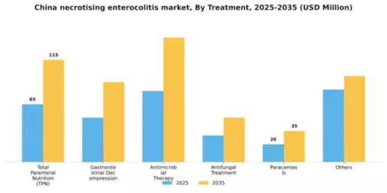 China Necrotising Enterocolitis Market Segment Image 2